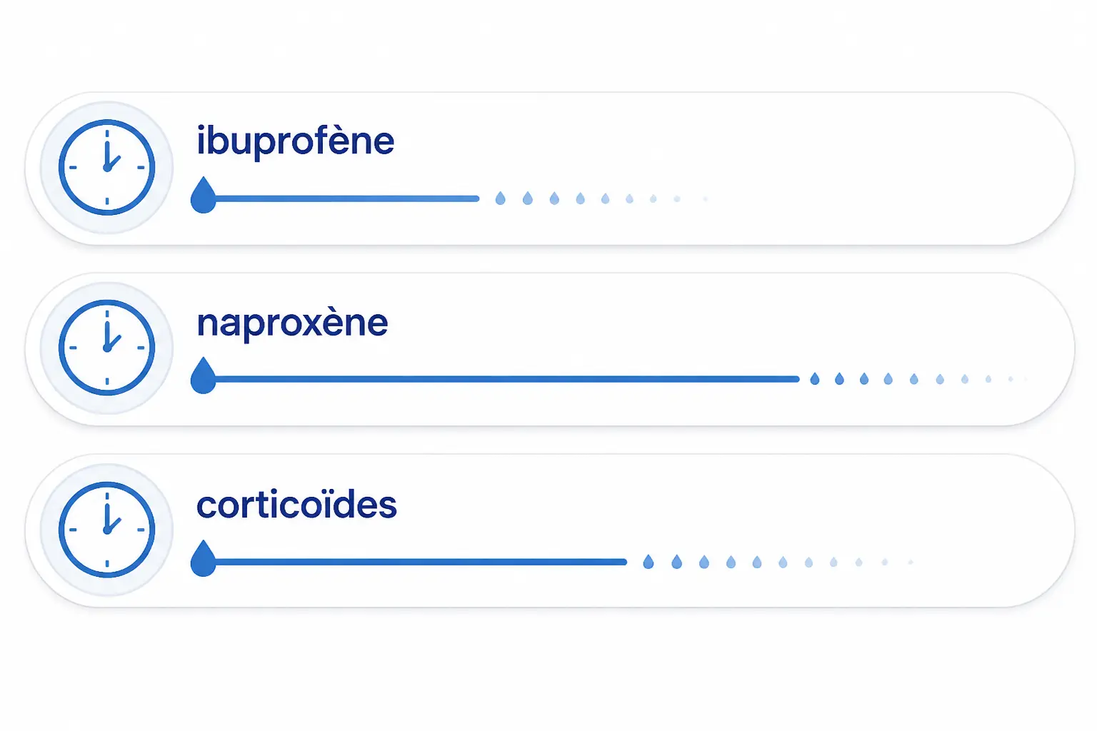 Combien de temps un anti-inflammatoire reste dans le sang : ibuprofène, naproxène et corticoïdes comparés