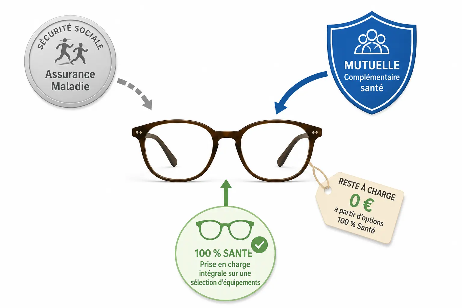 Loi Macron lunettes sans ordonnance : schéma du remboursement lunettes, mutuelle et 100 % Santé en France